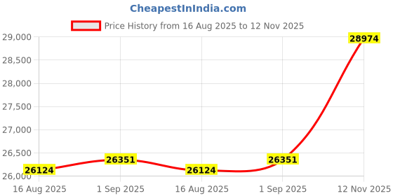 ajio.com joyalukkas 925 Sterling Silver Leaf-Design Pooja Bowl joyalukkas Price History Graph from 16 Aug 2025 to 12 Nov 2025