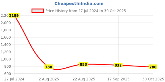 ajio.com giva 925 Sterling Silver Lightning Bolt Stud Earrings giva Price History Graph from 27 Jul 2024 to 30 Oct 2025