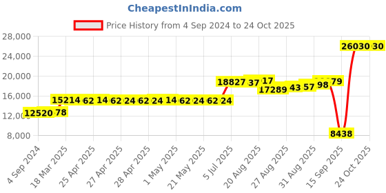 ajio.com joyalukkas 925 Sterling Silver Lord Ganesha Idol joyalukkas Price History Graph from 4 Sep 2024 to 21 Oct 2025
