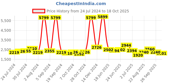 ajio.com giva 925 Sterling Silver Lord Ganesha Pendant giva Price History Graph from 24 Jul 2024 to 18 Oct 2025