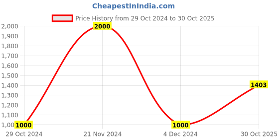 ajio.com akshat sapphire 925 Sterling Silver Lord Shri Ram Pendant akshat sapphire Price History Graph from 29 Oct 2024 to 30 Oct 2025