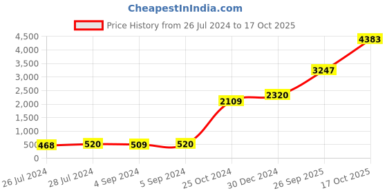 ajio.com iski uski 925 Sterling Silver Om Hallmark Rakhi iski uski Price History Graph from 26 Jul 2024 to 17 Oct 2025