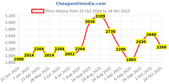 ajio.com akshat sapphire 925 Sterling Silver Panchmukhi Hanuman Pendant akshat sapphire Price History Graph from 25 Oct 2024 to 24 Oct 2025