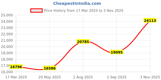 ajio.com joyalukkas 925 Sterling Silver Peacock Lamp joyalukkas Price History Graph from 17 Mar 2025 to 3 Nov 2025