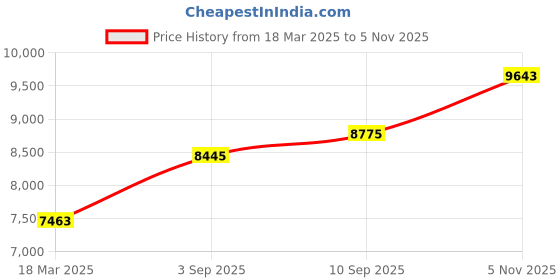 ajio.com joyalukkas 925 Sterling Silver Peacock Sindoor & Haldi Pooja Bowl Stand joyalukkas Price History Graph from 18 Mar 2025 to 5 Nov 2025