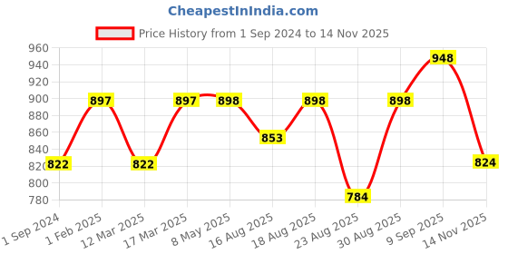ajio.com vanbelle 925 Sterling Silver Pearl-Beaded Drop Earrings VANE622 vanbelle Price History Graph from 1 Sep 2024 to 14 Nov 2025