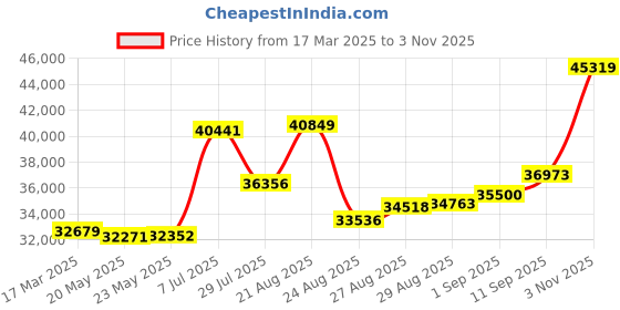 ajio.com joyalukkas 925 Sterling Silver Plain Bowl joyalukkas Price History Graph from 17 Mar 2025 to 3 Nov 2025