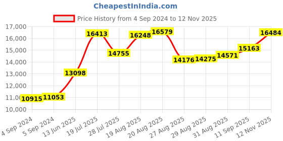 ajio.com joyalukkas 925 Sterling Silver Plain Divino Lamp joyalukkas Price History Graph from 4 Sep 2024 to 12 Nov 2025