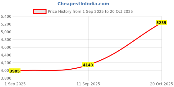 ajio.com joyalukkas 925 Sterling Silver Pooja Article joyalukkas Price History Graph from 1 Sep 2025 to 20 Oct 2025