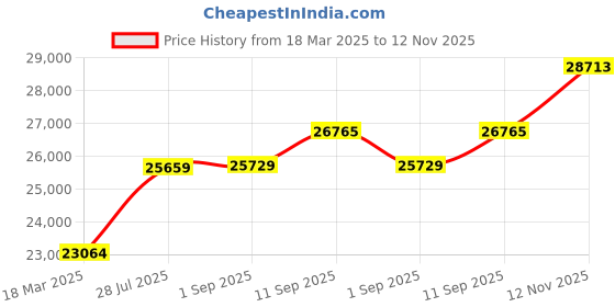 ajio.com joyalukkas 925 Sterling Silver Pooja Bowl joyalukkas Price History Graph from 18 Mar 2025 to 12 Nov 2025