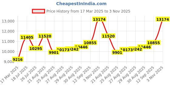 ajio.com joyalukkas 925 Sterling Silver Pooja Plate with Bowl joyalukkas Price History Graph from 17 Mar 2025 to 3 Nov 2025