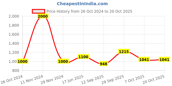 ajio.com akshat sapphire 925 Sterling Silver Religious God Ayappa Pendant akshat sapphire Price History Graph from 26 Oct 2024 to 20 Oct 2025