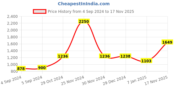ajio.com akshat sapphire 925 Sterling Silver Religious God Ganesha Pendant akshat sapphire Price History Graph from 4 Sep 2024 to 17 Nov 2025