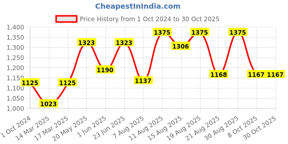 ajio.com carlton london 925 Sterling Silver Rhodium-Plated Butterfly Link Bracelet S118695B/11 carlton london Price History Graph from 1 Oct 2024 to 30 Oct 2025