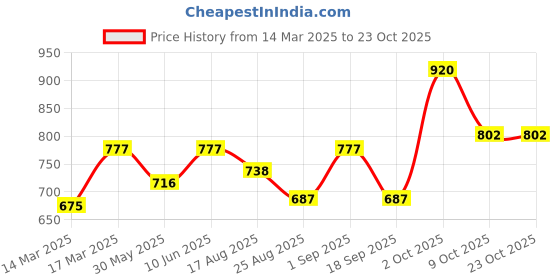 ajio.com vanbelle 925 Sterling Silver Rhodium-Plated Hoop Earrings VANE739 vanbelle Price History Graph from 14 Mar 2025 to 23 Oct 2025