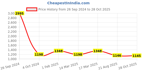 ajio.com vanbelle 925 Sterling Silver Rhodium-Plated Infinity Adjustable Bracelet VANB069 vanbelle Price History Graph from 26 Sep 2024 to 28 Oct 2025