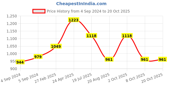 ajio.com carlton london 925 Sterling Silver Rhodium-Plated Necklace S122048N carlton london Price History Graph from 4 Sep 2024 to 20 Oct 2025