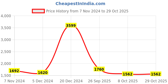 ajio.com giva 925 Sterling Silver Rose Gold Drizzle Drop Earrings giva Price History Graph from 7 Nov 2024 to 29 Oct 2025