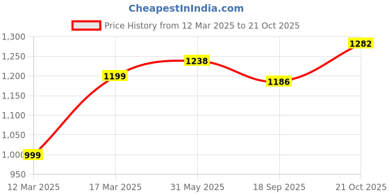 ajio.com vanbelle 925 Sterling Silver Rose Gold-Plated Chain Necklace  with Pendant VANN727 vanbelle Price History Graph from 12 Mar 2025 to 21 Oct 2025
