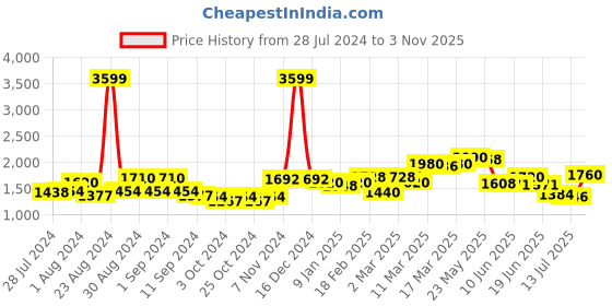 ajio.com giva 925 Sterling Silver Rose Gold Reel Bracelet giva Price History Graph from 28 Jul 2024 to 3 Nov 2025