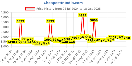 ajio.com giva 925 Sterling Silver Rose Gold Shiny Drop Earrings giva Price History Graph from 28 Jul 2024 to 18 Oct 2025