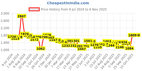 ajio.com ornate jewels 925 Sterling Silver Round American Diamond Solitaire Adjustable Ring ornate jewels Price History Graph from 9 Jul 2024 to 3 Nov 2025