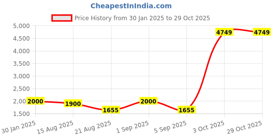 ajio.com darshraj 925 Sterling Silver Rudraksha Bracelet darshraj Price History Graph from 30 Jan 2025 to 27 Oct 2025