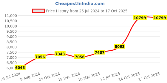 ajio.com osasbazaar 925 Sterling Silver Saraswati Idol osasbazaar Price History Graph from 25 Jul 2024 to 16 Oct 2025