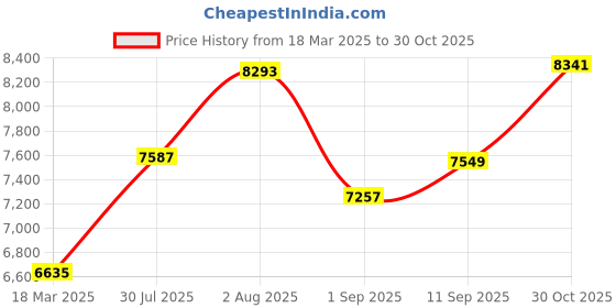 ajio.com joyalukkas 925 Sterling Silver Short Divino Lamp joyalukkas Price History Graph from 18 Mar 2025 to 30 Oct 2025