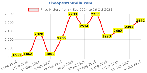 ajio.com joyalukkas 925 Sterling Silver Short Lamp joyalukkas Price History Graph from 4 Sep 2024 to 26 Oct 2025