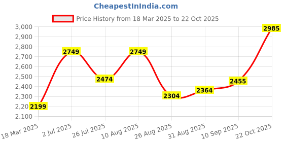 ajio.com joyalukkas 925 Sterling Silver Short Lamp joyalukkas Price History Graph from 18 Mar 2025 to 22 Oct 2025