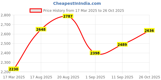 ajio.com joyalukkas 925 Sterling Silver Short Lamp joyalukkas Price History Graph from 17 Mar 2025 to 26 Oct 2025