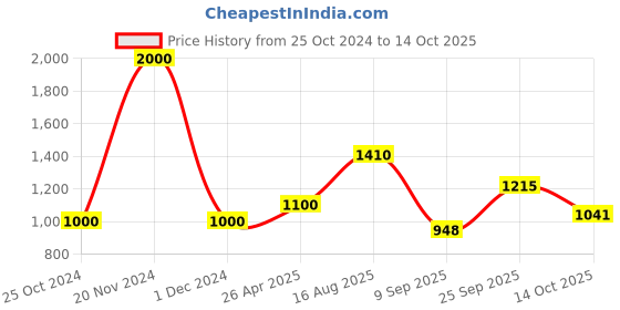 ajio.com akshat sapphire 925 Sterling Silver Shri Raghvendra Swami Pendant akshat sapphire Price History Graph from 25 Oct 2024 to 14 Oct 2025