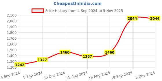 ajio.com iski uski 925 Sterling Silver Stone-Studded Earrings iski uski Price History Graph from 4 Sep 2024 to 2 Nov 2025