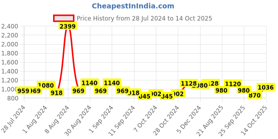 ajio.com giva 925 Sterling Silver Stone-Studded Ring giva Price History Graph from 28 Jul 2024 to 14 Oct 2025