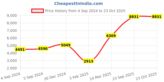 ajio.com iski uski 925 Sterling Silver Stone-Studded Thin Bangle iski uski Price History Graph from 4 Sep 2024 to 23 Oct 2025