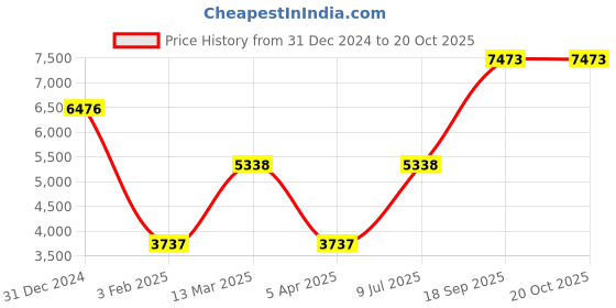ajio.com iski uski 925 Sterling Silver Stone-Studded Thin Bangle iski uski Price History Graph from 31 Dec 2024 to 20 Oct 2025