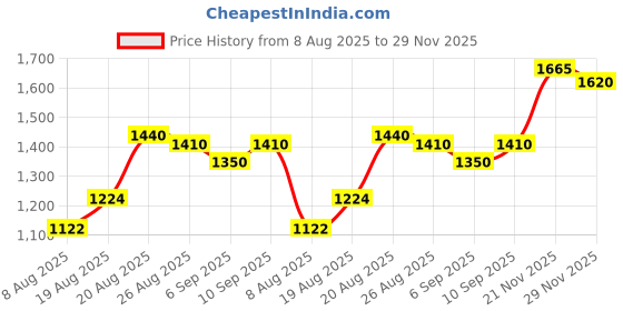 ajio.com giva 925 Sterling Silver Studded Zircon Branch Pendant Necklace giva Price History Graph from 8 Aug 2025 to 29 Nov 2025