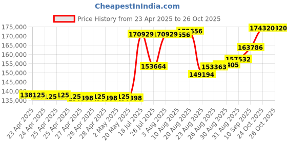 ajio.com joyalukkas 925 Sterling Silver Swan Lamp joyalukkas Price History Graph from 23 Apr 2025 to 26 Oct 2025