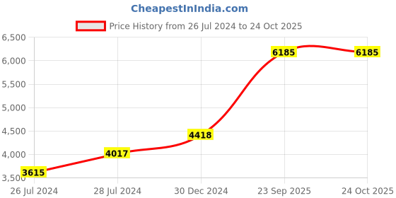 ajio.com iski uski 925 Sterling Silver Tamaira Silver Mangalsutra with Chain iski uski Price History Graph from 26 Jul 2024 to 22 Oct 2025