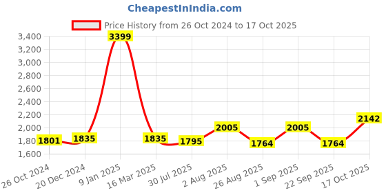 ajio.com osasbazaar 925 Sterling Silver Turtle for Vastu Figurine osasbazaar Price History Graph from 26 Oct 2024 to 17 Oct 2025