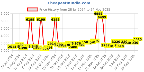 ajio.com giva 925 Sterling Silver Zircon Pearl Drop Earrings giva Price History Graph from 28 Jul 2024 to 24 Nov 2025