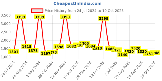 ajio.com giva 925 Sterling Sliver Golden Tiny Flower Ring giva Price History Graph from 24 Jul 2024 to 19 Oct 2025
