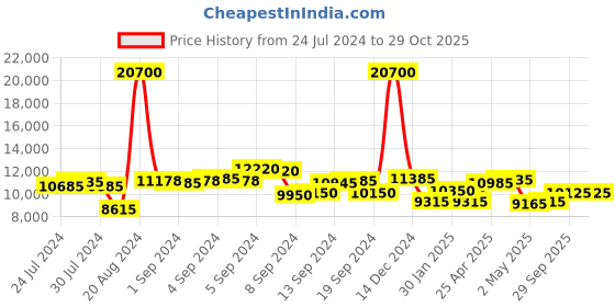 ajio.com ozuko 9309 Camouflage Print Hiking Backpack ozuko Price History Graph from 24 Jul 2024 to 28 Oct 2025