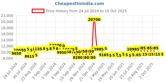 ajio.com ozuko 9309 Hiking Backpack with USB Charging ozuko Price History Graph from 24 Jul 2024 to 19 Oct 2025