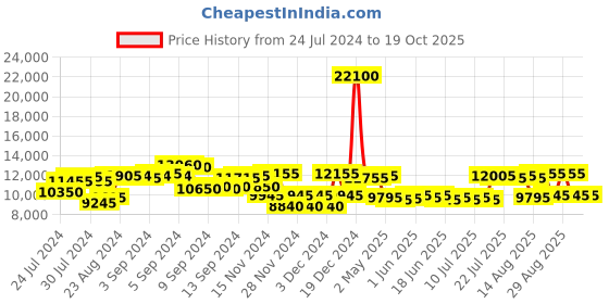ajio.com ozuko 9309 Hiking Backpack with USB Charging ozuko Price History Graph from 24 Jul 2024 to 19 Oct 2025