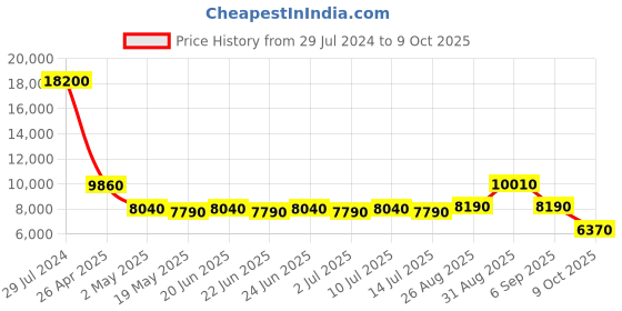 ajio.com ozuko 9318 Range Backpack with Zip Closure ozuko Price History Graph from 29 Jul 2024 to 9 Oct 2025