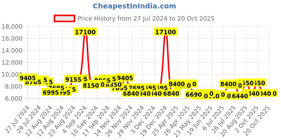 ajio.com ozuko 9409 Travel Backpack with Adjustable Straps ozuko Price History Graph from 27 Jul 2024 to 19 Oct 2025