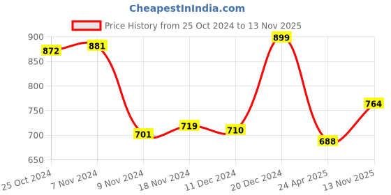 ajio.com marvel 9.5-inch Scale Collectible Super Hero Action Figure marvel Price History Graph from 25 Oct 2024 to 13 Nov 2025