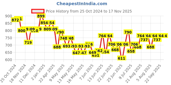 ajio.com marvel 9.5-inch Scale Collectible Super Hero Action Figure Groot marvel Price History Graph from 25 Oct 2024 to 16 Nov 2025